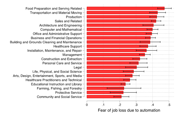 Figure 1: Perceived of losing job to a robot within the next 10 years