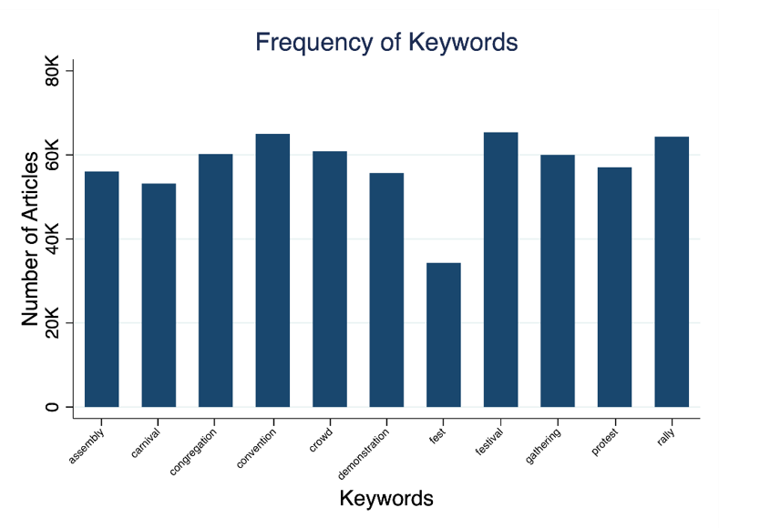 Frequency of Keywords - graph