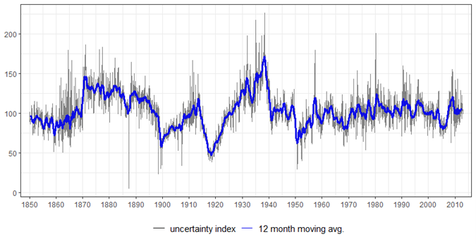Fig. 1: Uncertainty Index, 1850-2013