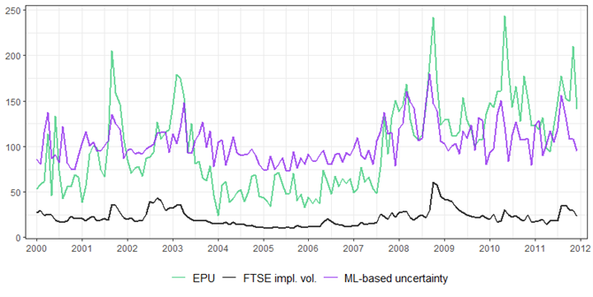 Fig 2: ML-based uncertainty measure vs. EPU and implied volatility